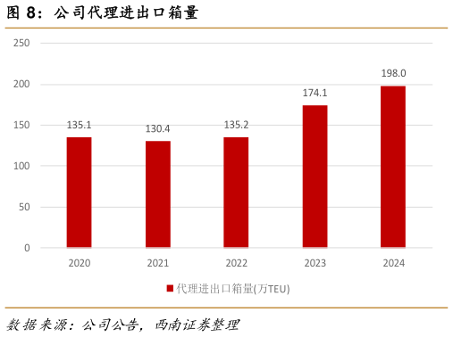 谁能回答公司代理进出口箱量