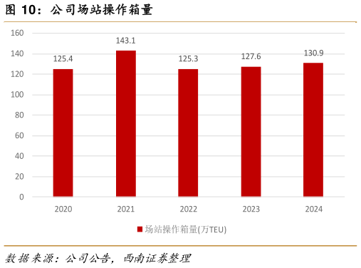 想关注一下公司场站操作箱量