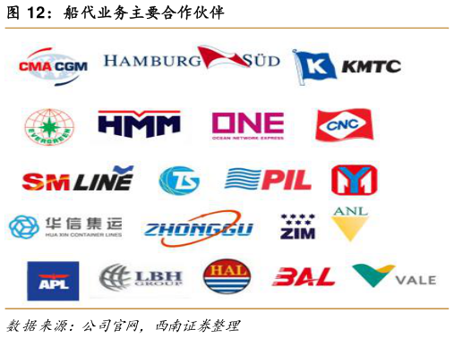 如何解释船代业务主要合作伙伴