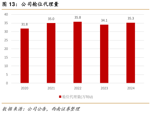 如何了解公司舱位代理量