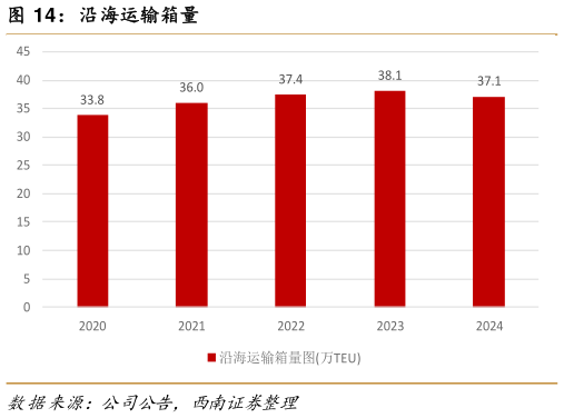 谁能回答沿海运输箱量