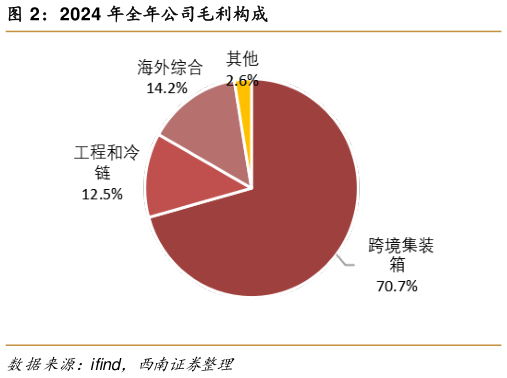 如何了解2024 年全年公司毛利构成
