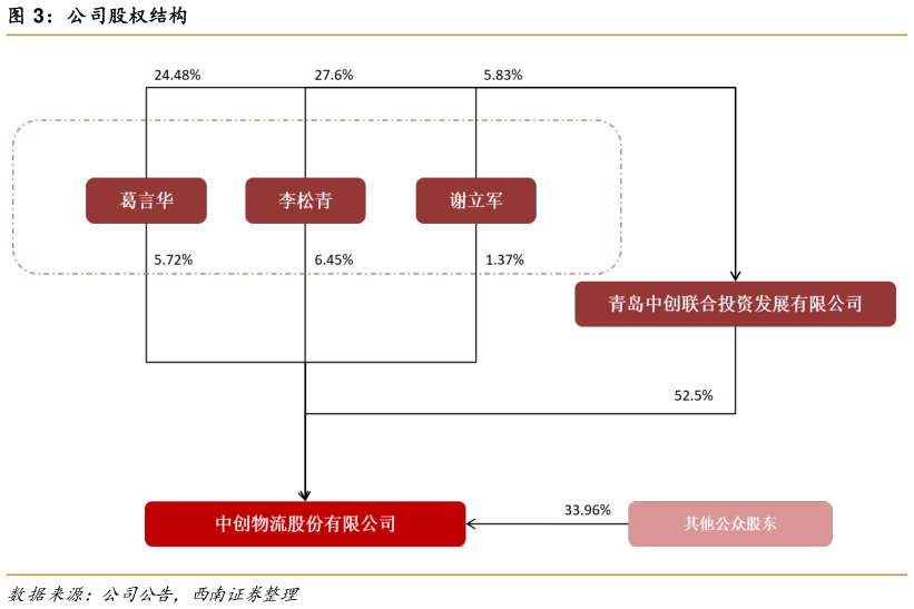 咨询下各位公司股权结构