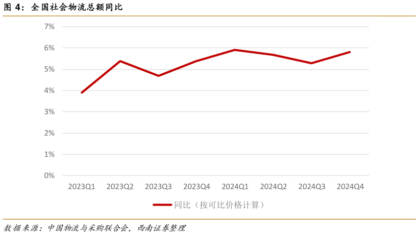 想问下各位网友全国社会物流总额同比
