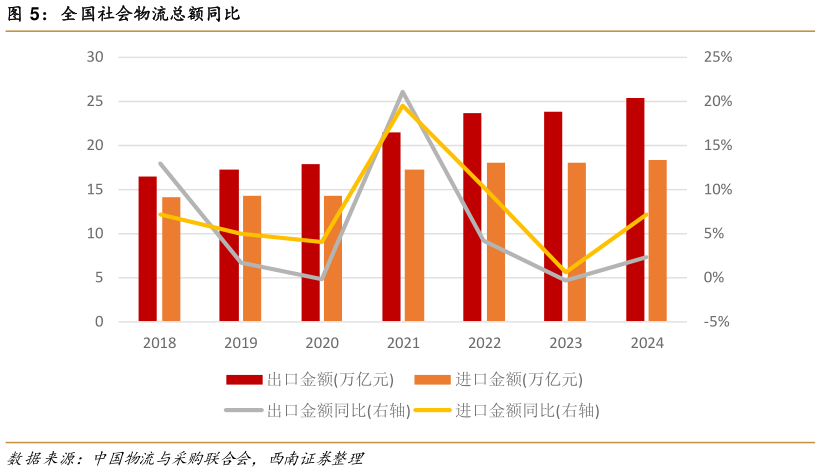 谁能回答全国社会物流总额同比