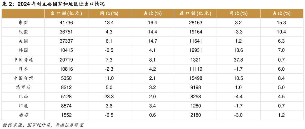 如何了解2024 年对主要国家和地区进出口情况