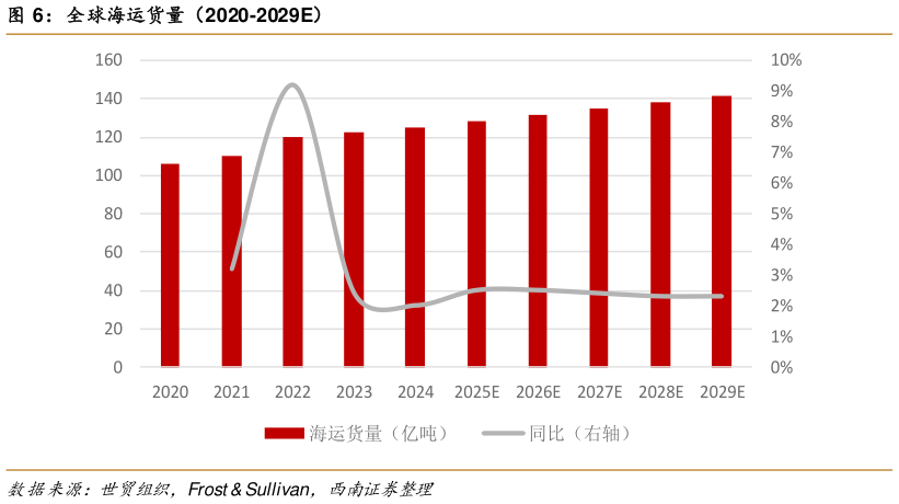 谁知道全球海运货量（2020-2029E）