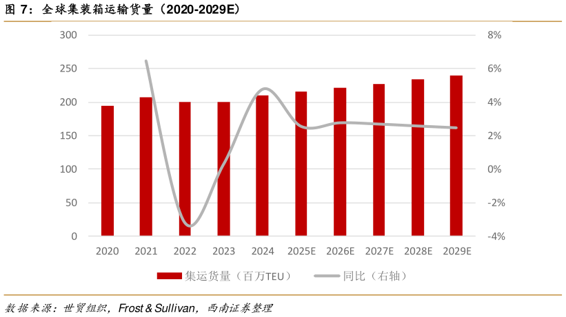 想问下各位网友全球集装箱运输货量（2020-2029E）