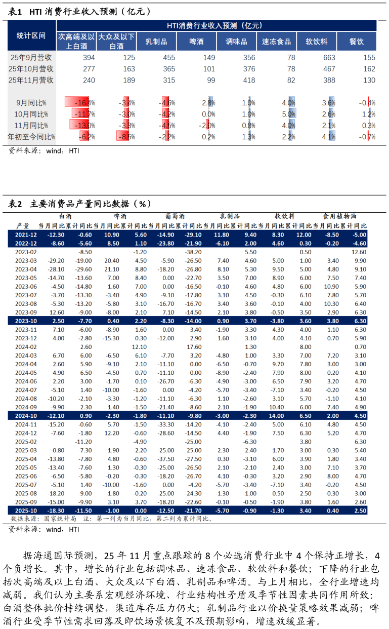 一起讨论下HTI 消费行业收入预测（亿元） 主要消费品产量同比数据（%）