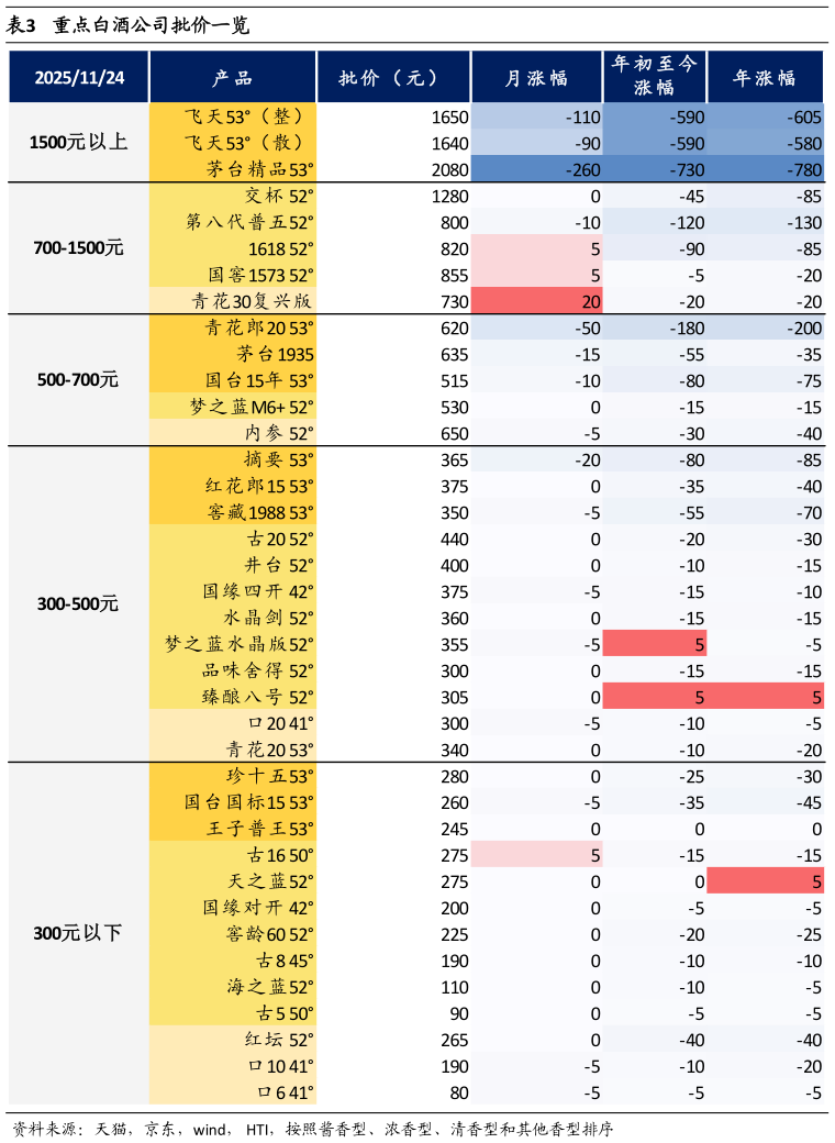 咨询大家重点白酒公司批价一览