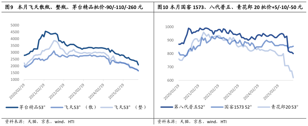 怎样理解本月飞天散瓶、整瓶、茅台精品批价-90-110-260 元本月国窖 1573、八代普五、青花郎 20 批价5-10-50 元
