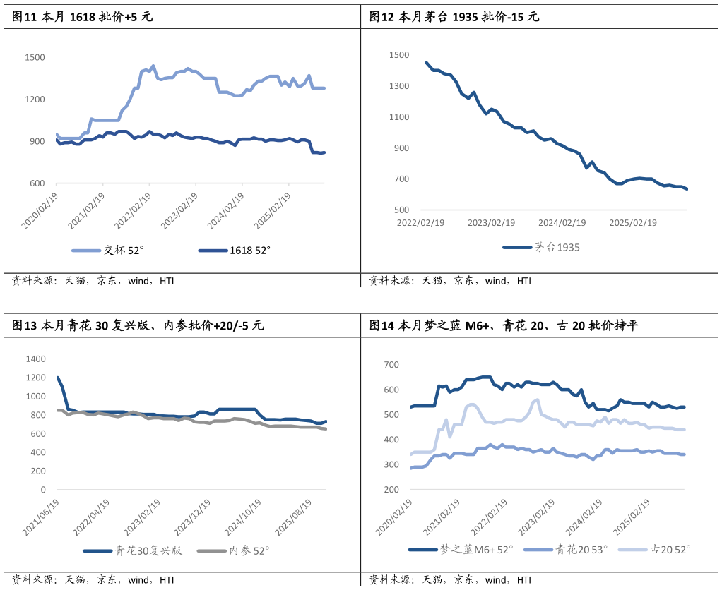如何了解本月茅台 1935 批价-15 元 本月梦之蓝 M6、青花 20、古 20 批价持平