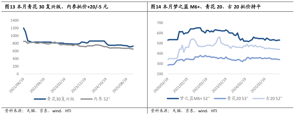 怎样理解本月梦之蓝 M6、青花 20、古 20 批价持平
