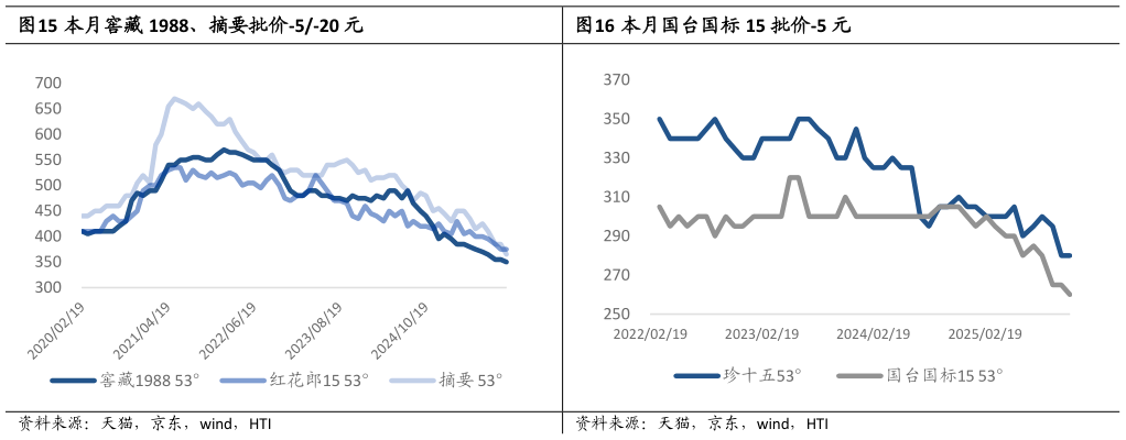 如何看待本月窖藏 1988、摘要批价-5-20 元本月国台国标 15 批价-5 元