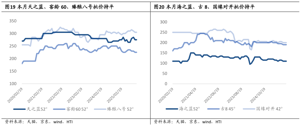 一起讨论下本月天之蓝、窖龄 60、臻酿八号批价持平 本月井台、红坛、品味舍得批价持平 本月海之蓝、古 8、国缘对开批价持平