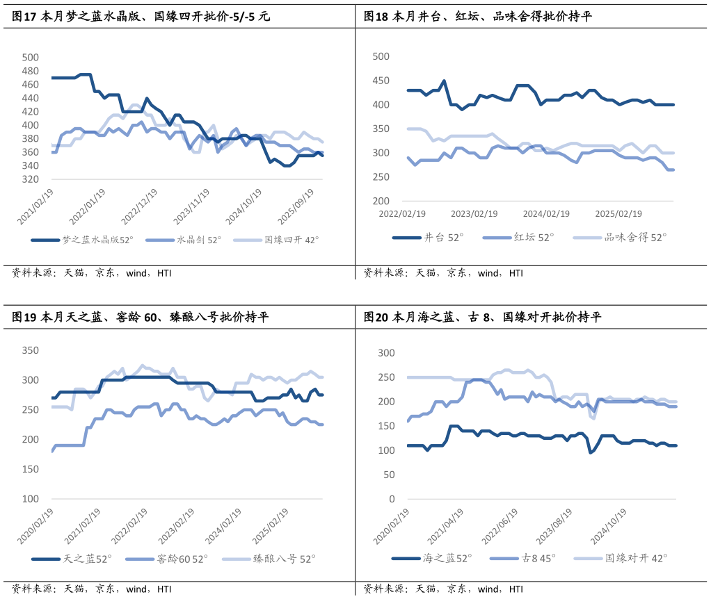 想问下各位网友本月井台、红坛、品味舍得批价持平 本月海之蓝、古 8、国缘对开批价持平