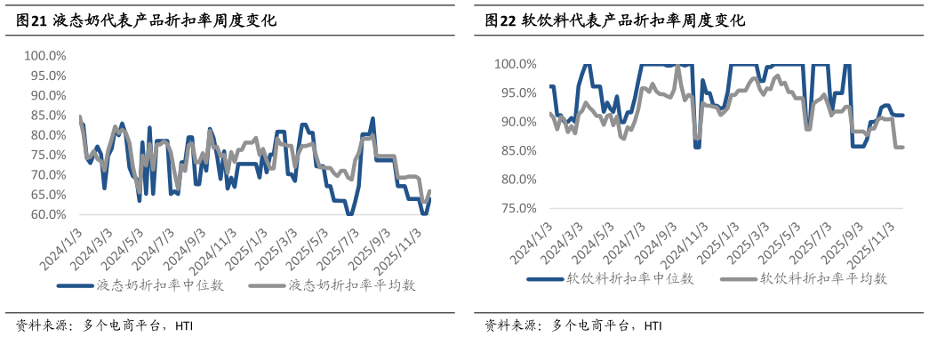 谁知道液态奶代表产品折扣率周度变化软饮料代表产品折扣率周度变化