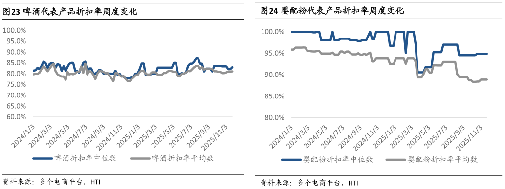 咨询下各位啤酒代表产品折扣率周度变化