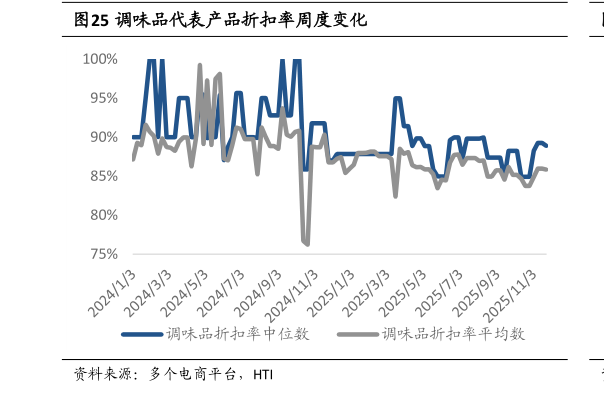 谁能回答调味品代表产品折扣率周度变化