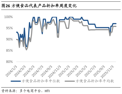 想关注一下方便食品代表产品折扣率周度变化