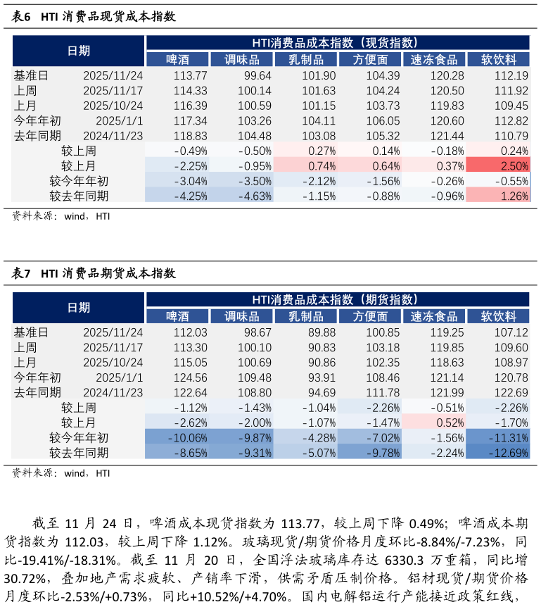 一起讨论下HTI 消费品现货成本指数 HTI 消费品期货成本指数