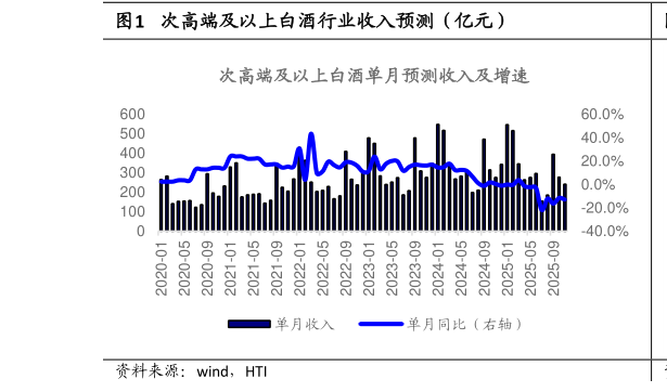 怎样理解次高端及以上白酒行业收入预测（亿元）