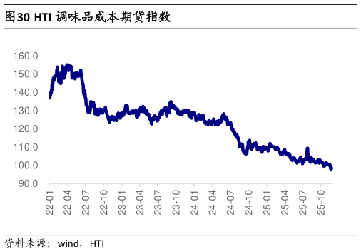 咨询大家HTI 调味品成本期货指数