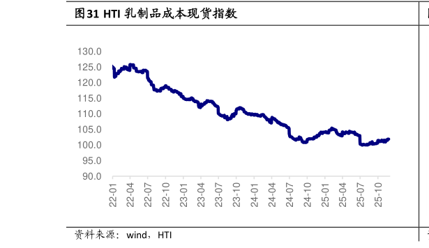 请问一下HTI 乳制品成本现货指数