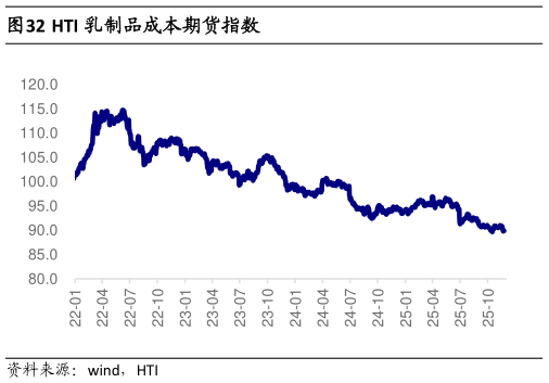 请问一下HTI 乳制品成本期货指数