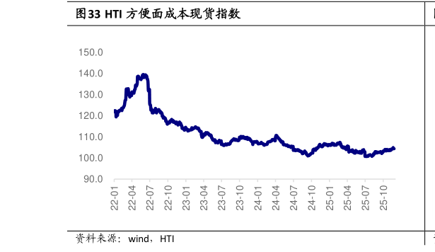 一起讨论下HTI 方便面成本现货指数