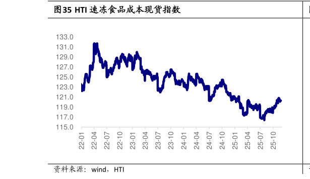 谁知道HTI 速冻食品成本现货指数