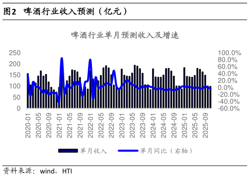 如何了解啤酒行业收入预测（亿元）