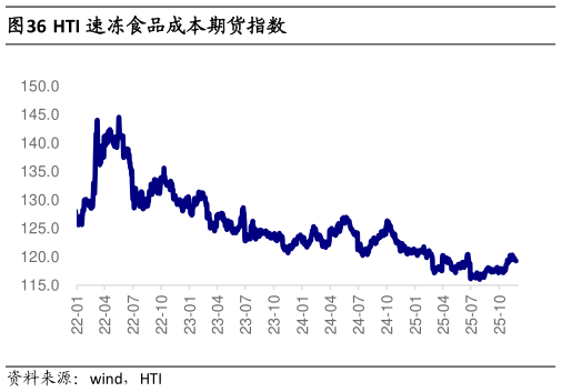 咨询下各位HTI 速冻食品成本期货指数