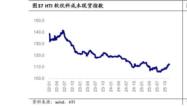 如何了解HTI 软饮料成本现货指数
