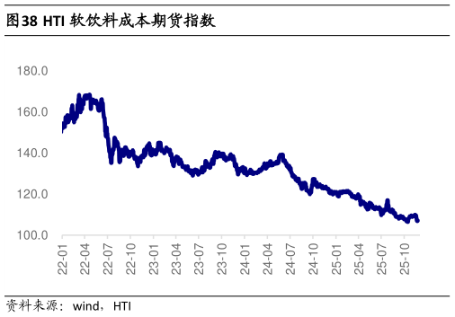 怎样理解HTI 软饮料成本期货指数