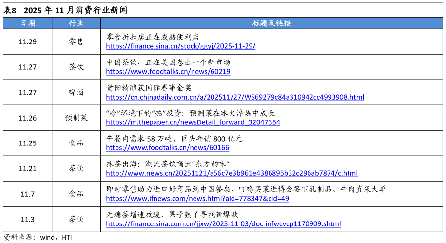 谁能回答2025 年 11 月消费行业新闻
