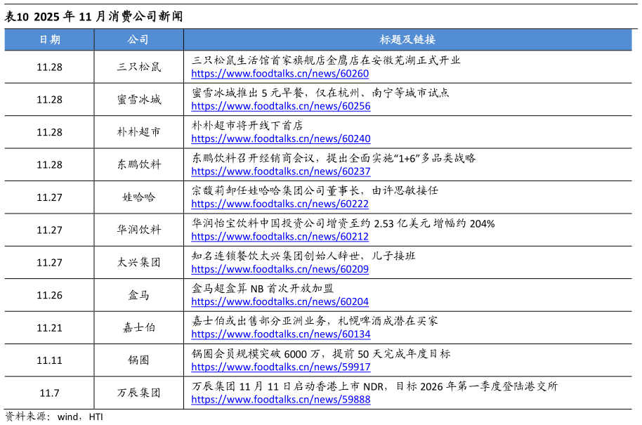 如何看待2025 年 11 月消费公司新闻
