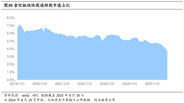 怎样理解食饮板块陆股通持股市值占比