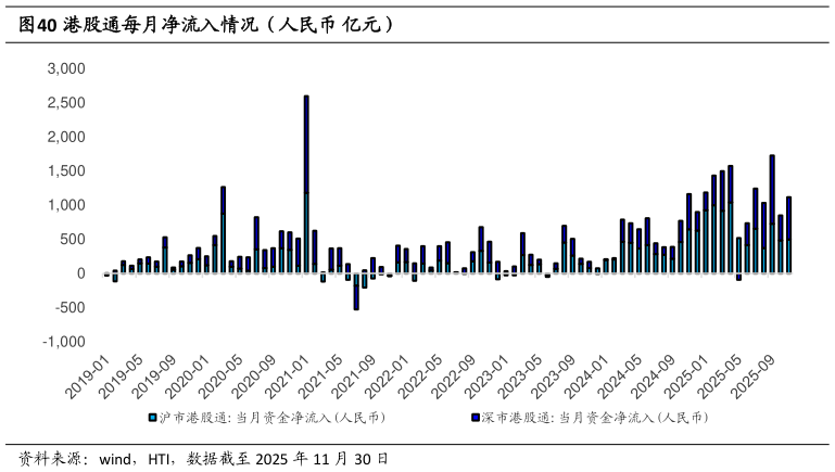 咨询下各位港股通每月净流入情况（人民币 亿元）