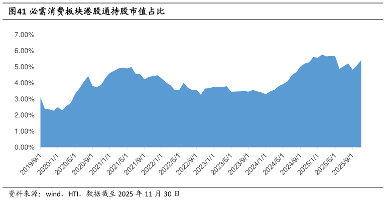 想关注一下必需消费板块港股通持股市值占比