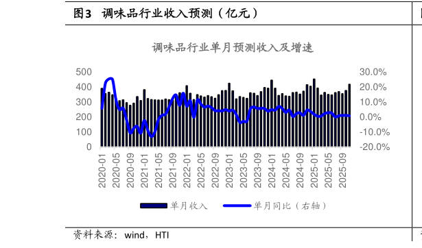 谁能回答调味品行业收入预测（亿元）