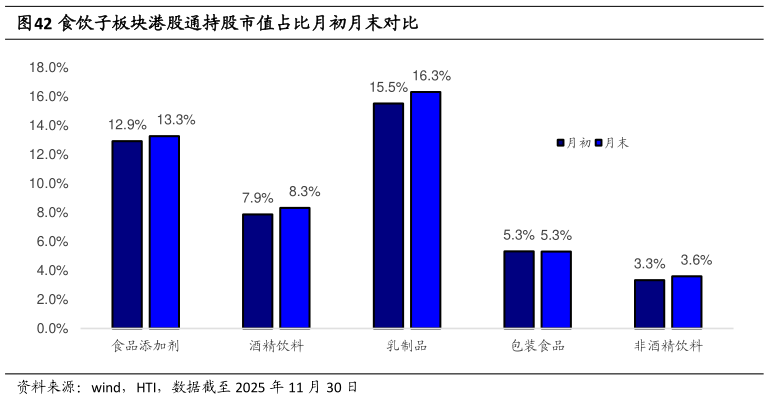 怎样理解食饮子板块港股通持股市值占比月初月末对比