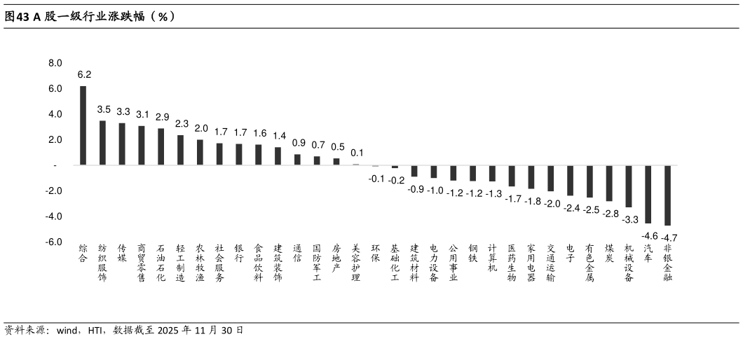 我想了解一下A 股一级行业涨跌幅（%）