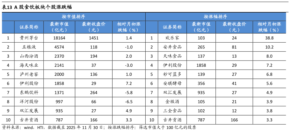 咨询下各位A 股食饮板块个股涨跌幅