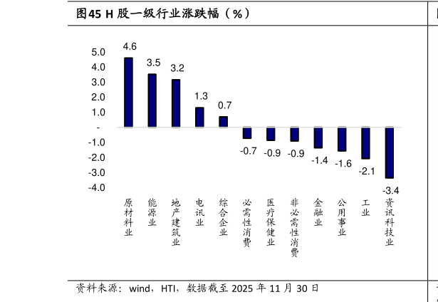 想关注一下H 股一级行业涨跌幅（%）