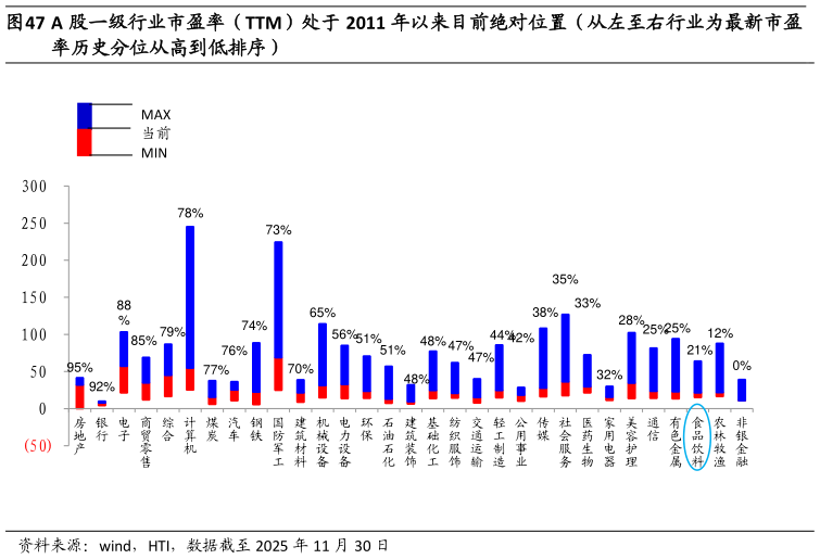 你知道A 股一级行业市盈率（TTM）处于 2011 年以来目前绝对位置（从左至右行业为最新市盈