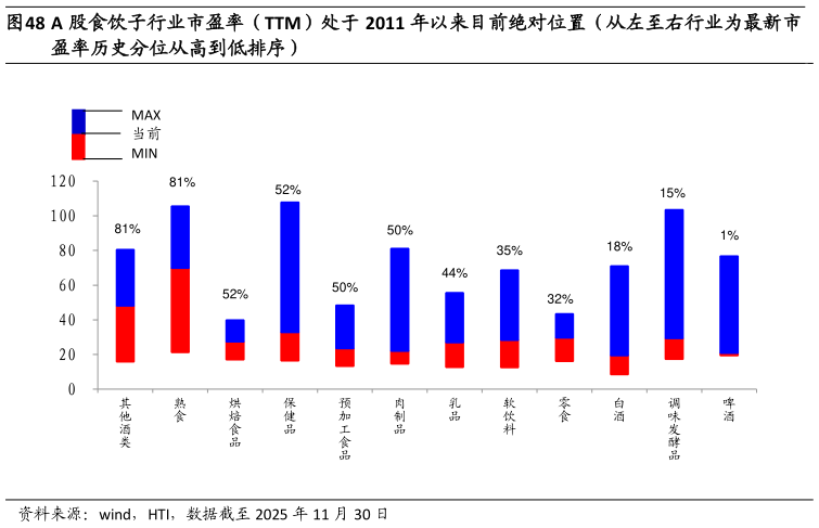 各位网友请教一下A 股食饮子行业市盈率（TTM）处于 2011 年以来目前绝对位置（从左至右行业为最新市