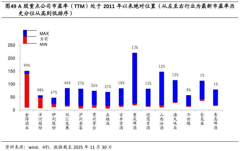 谁能回答A 股重点公司市盈率（TTM）处于 2011 年以来绝对位置（从左至右行业为最新市盈率历