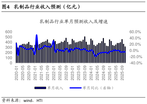 咨询下各位乳制品行业收入预测（亿元）