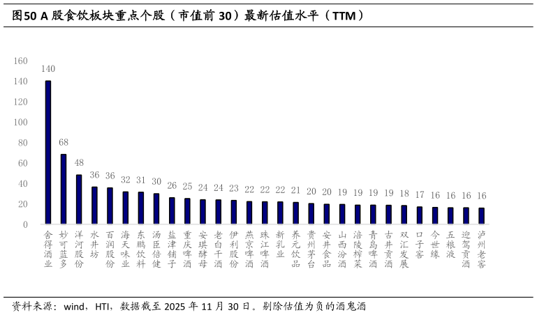 咨询大家A 股食饮板块重点个股（市值前 30）最新估值水平（TTM）